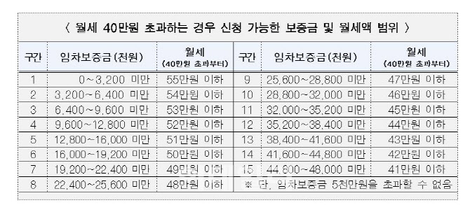 서울 청년 이사비용에 '중개 수수료'도 지원…최대 40만원