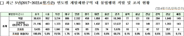 최근 5년여 개발제한구역 내 불법행위 3만 631건[2022국감]