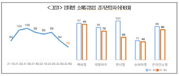 금융위기급 소비 침체 온다..고물가 장기화에 얼어붙은 수요