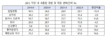 '갑질 금지' 3년…K-직장인 10명 중 7명은 여전히 '참는다'