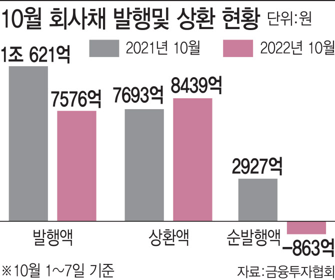 '수리남' 흥행에도 회사채 발행은 참패…곳곳서 돈맥경화