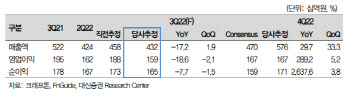 크래프톤, 실적 추정치 하향…목표가↓-대신