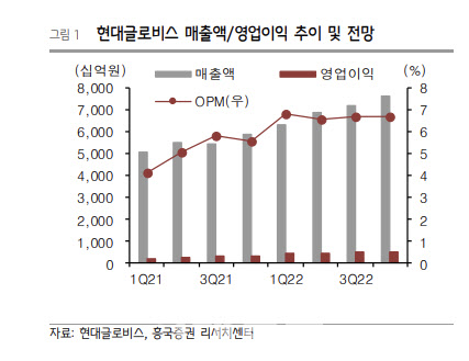 현대글로비스, 3Q 강달러에 호실적…車 수요회복 등 대외환경도 우호적-흥국