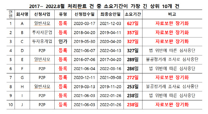 "금감원, 자료 보완 핑계로 사업 등록 지연…최장 627일 소요"[2022국감]