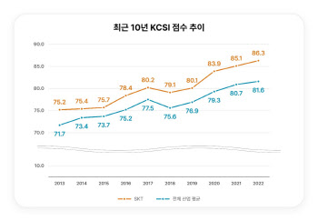 SKT, 이동통신 고객만족도 3대 조사 기관서 1위