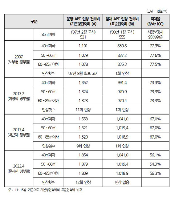 주산연 “임대 아파트 `표준 건축비` 현실화 시급”