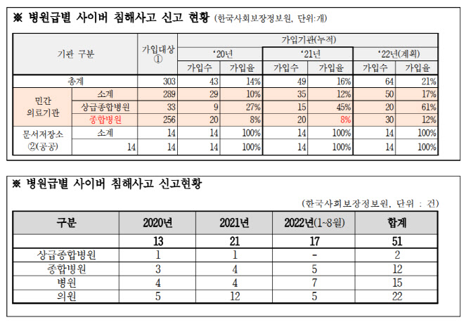 사이버공격 늘어나는데…종합병원 92% 해킹 ‘무방비’