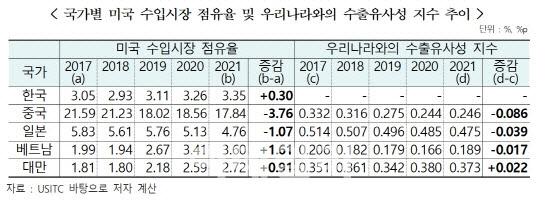 무협 “美시장서 中·日 부진, 한·대만 경합 치열해져”