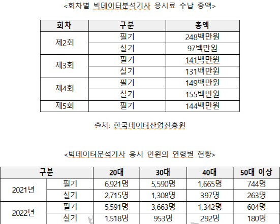 허은아 “文정부 빅데이터 자격시험, 청년 응시료 ATM 전락”