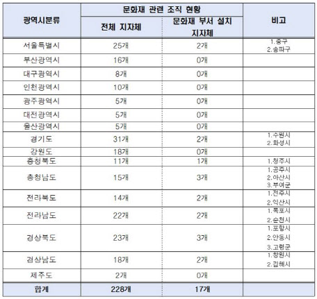 "정규직 학예사 한명 없다"…문화재 행정 부실 지적[2022 국감]