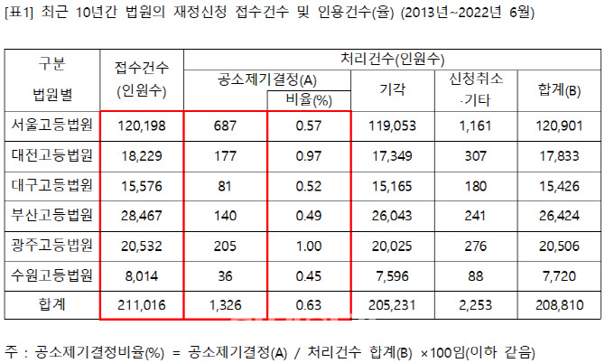 '檢기소권 견제' 재정신청, 인용률 0.63%…"사실상 사문화"[2022국감]