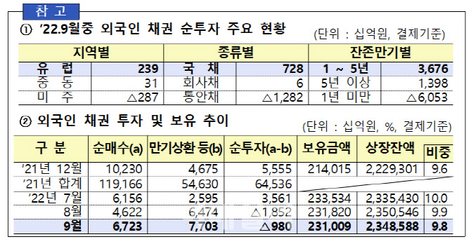 지난달 외국인 주식 2조 이상 순매도…채권은 2개월째 순회수