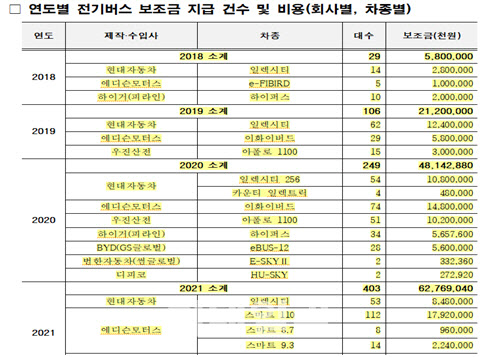 中부품 조립만 한 '에디슨모터스', 서울시 보조금 3년간 417억 챙겨[2022국감]