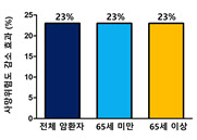 고령 암환자도 면역항암제 치료 적극 고려해야