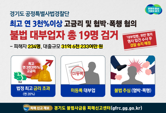 연 3395% 살인적인 이자율...경기도특사경, 불법 대부업자 적발