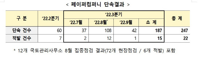 국토부, 부적격 건설사 페이퍼컴퍼니 의심 15개 업체 적발