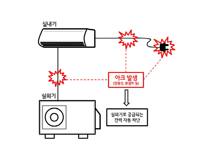 LG전자, 가전제품 화재 예방 기술 검증 업무협약