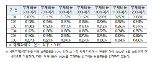 `황당한` 보증보험료…집주인 신용 낮으면 세입자 돈 더 낸다[2022국감]