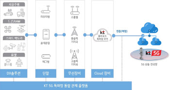 5G 특화망 구축 도와요..KT, 클라우드 기반 테스트베드 구축