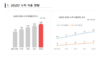 캠코 '온비드', 오픈 20년 만에 누적 거래액 100조원 달성