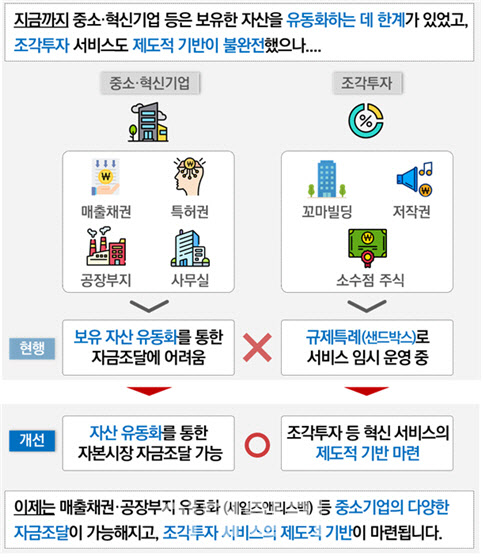 신탁 가능 재산에 채무·담보권 추가…조각투자 기반마련