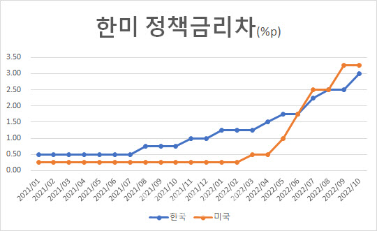 빅스텝 결정 변수 '환율 급등·자본유출'…11월은 '연준 디펜던트'