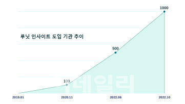 루닛 "AI 영상진단 솔루션 도입 의료기관 1000곳 돌파"