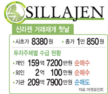 ‘기사회생’ 신라젠 상한가 직행…앞으로는?