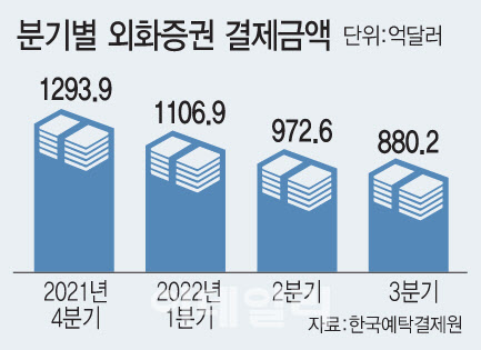 예탁원 “외화증권 보관·결제 금액, 3분기 연속 감소”