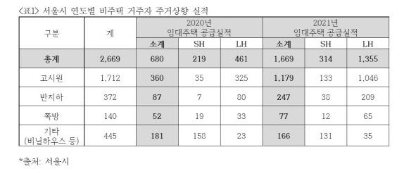 서울시 산하 SH 주거 상향 실적, LH 3분의 1 수준 불과[2022국감]