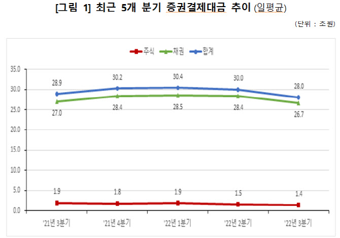 올 3Q 일평균 주식 거래대금 17.2조원…직전 분기比 15.9%↓