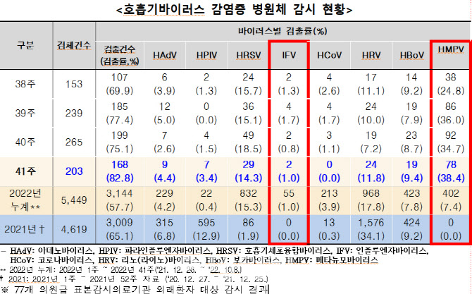 "열감 기침 콧물 감기가 아니었네"…메타뉴모바이러스 유행