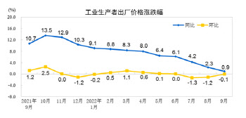 중국 7월 생산자물가 전년比 0.9%…예상치 밑돌아