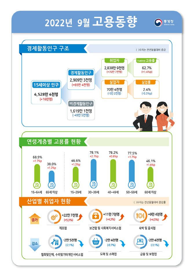 취업자 수 증가폭 넉달째 둔화…"고물가·고금리 등 고용시장 불확실성 확대"(종합)