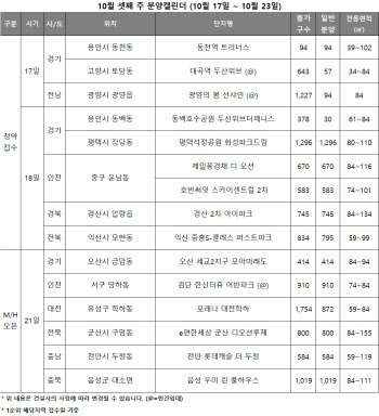 두 번째 `빅스텝` 분양시장 영향줄까