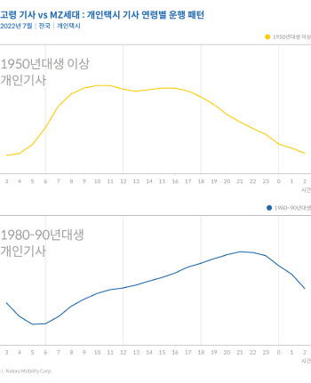 자정시간대 강남 택시 호출량, '노도강'의 10배