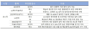 저가매수 유효 종목 주목…삼성전자·LG전자·BNK금융