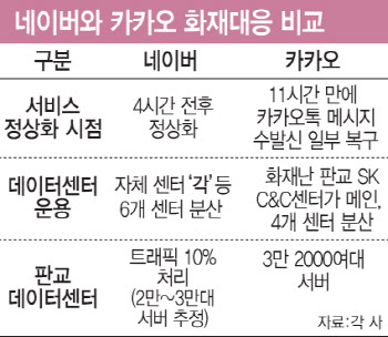 네이버는 되고, 카카오는 안 되고…복구에 7시간 이상 차이났던 이유