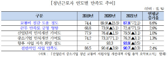 산업단지 청년 근로자 교통비 지원 중단 '논란'