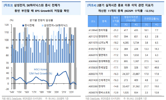 "내년 이익 전망치도 빠른 하향세…EPS 성장 저점은 확인"