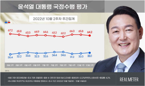 尹 국정수행 긍정평가 33.1%…2주째 소폭 상승[리얼미터]