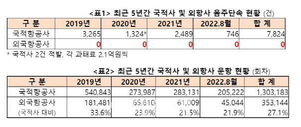 음주단속 4년 간 외항사 0건 vs 국적사 7824건[2022국감]