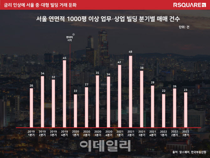 금리 인상에 서울 중·대형 빌딩 거래 ‘반토막’