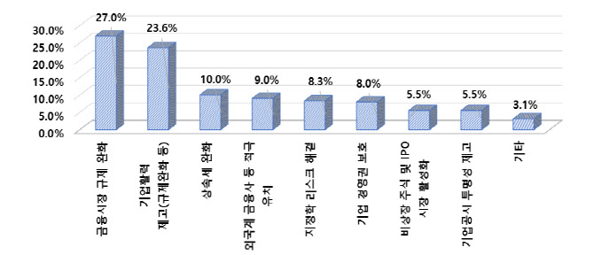 기관투자자 90% “한국증시 경쟁력, 세계에 뒤쳐져”