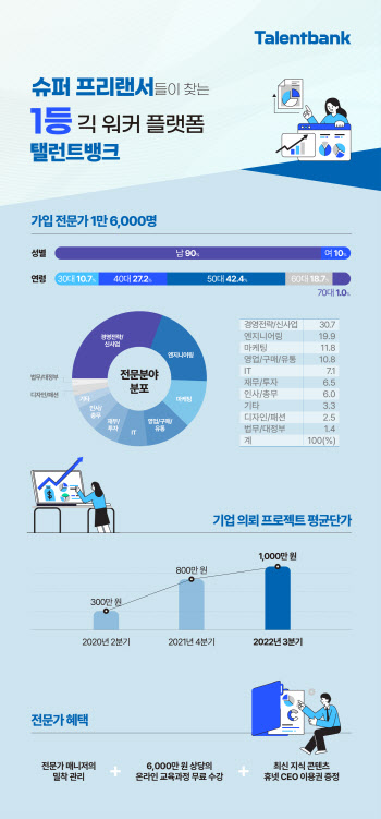 스타트업 탤런트뱅크 "프로젝트 평균 단가, 1년전보다 3배 올라"