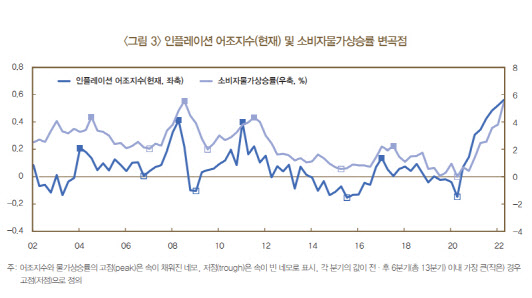 '물가' 전하는 뉴스기사 지수화해보니…"소비자물가지수 1~2분기 선행"