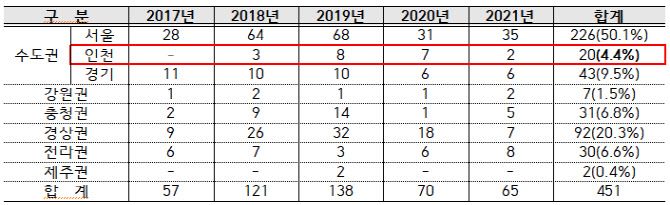 인천지역 대학 졸업생, 인천공항 취업률 4.4% 불과[2022국감]