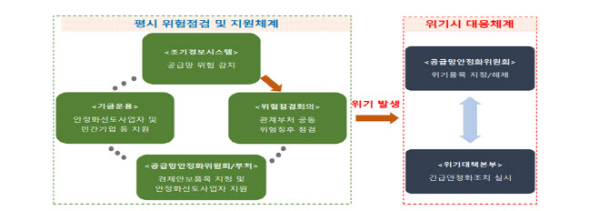 글로벌 공급망 위험 확대에…대통령 직속 컨트롤타워 신설(종합)