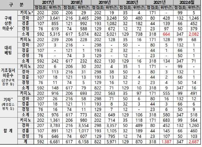 올해 상반기 사행산업 단속…2600여건 위반 적발[2022국감]