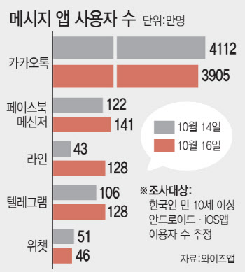 카카오와 헤어질 결심…먹통 사태에 흔들리는 국민플랫폼